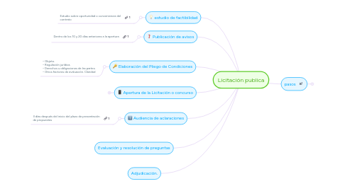 Mind Map: Licitación publica