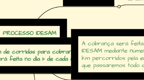 Mind Map: PROCESSO IDESAM