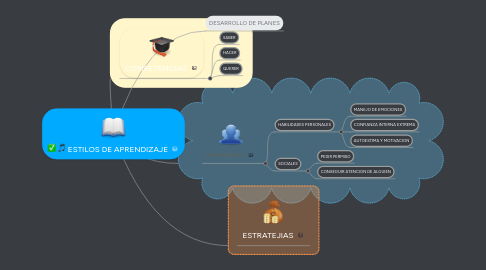 Mind Map: ESTILOS DE APRENDIZAJE