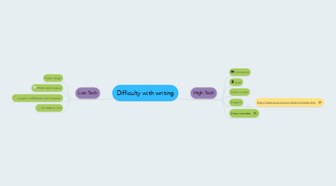 Mind Map: Difficulty with writing
