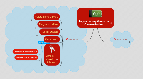 Mind Map: Augmentative/Alternative Communication