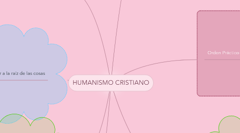 Mind Map: HUMANISMO CRISTIANO