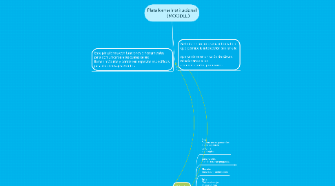 Mind Map: Plataforma Institucional            (MOODLE)