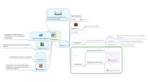 Mind Map: Software Educativo