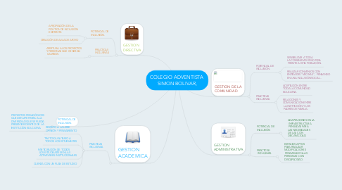 Mind Map: COLEGIO ADVENTISTA  SIMON BOLIVAR,