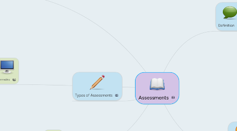Mind Map: Assessments