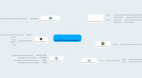 Mind Map: RECURSOS DIGITALES PARA EL APRENDIZAJE