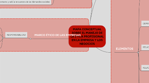 Mind Map: MAPA CONCEPTUAL SOBRE EL MANEJO DE LA ÉTICA PROFESIONAL EN LA EMPRESA Y LOS NEGOCIOS