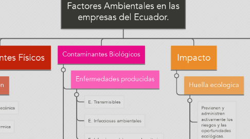 Mind Map: Factores Ambientales en las empresas del Ecuador.