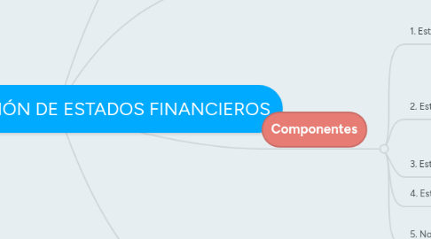 Mind Map: NIC 1 PRESENTACIÓN DE ESTADOS FINANCIEROS