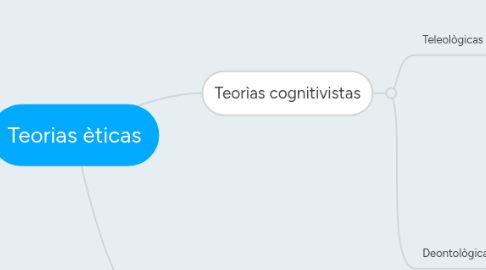 Mind Map: Teorias èticas