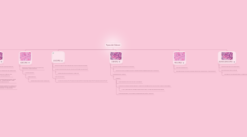Mind Map: Tipos de Cáncer