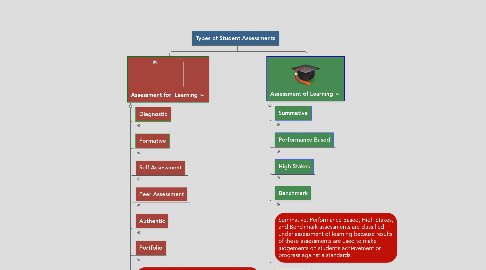 Mind Map: Types of Student Assessments