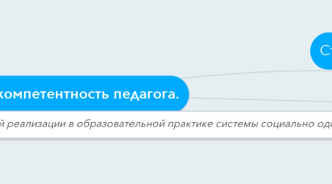 Mind Map: Проф. компетентность педагога.