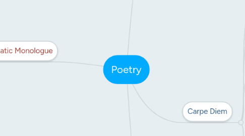 Mind Map: Poetry