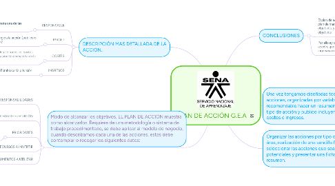 Mind Map: PLAN DE ACCIÓN G.E.A