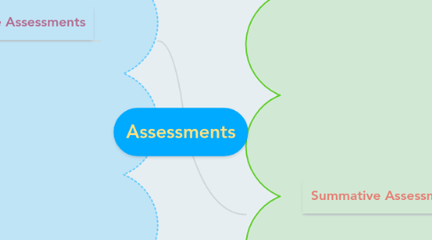 Mind Map: Assessments