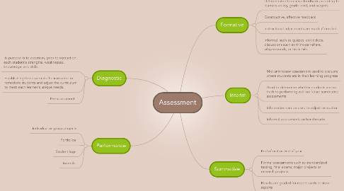 Mind Map: Assessment