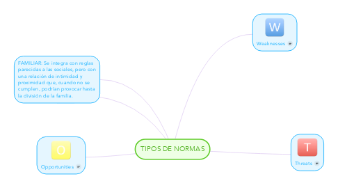 Mind Map: TIPOS DE NORMAS