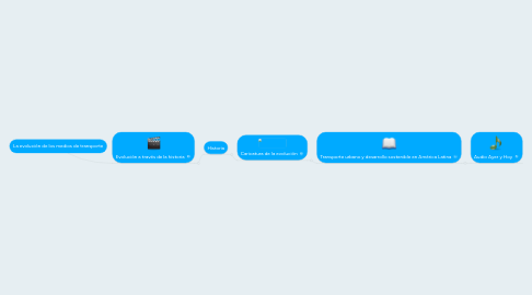 Mind Map: La evolución de los medios de transporte