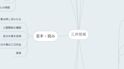 Mind Map: 三井朋美