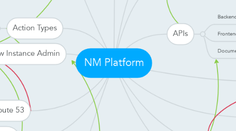 Mind Map: NM Platform