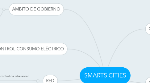 Mind Map: SMARTS CITIES