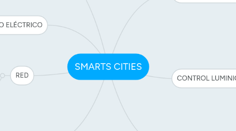 Mind Map: SMARTS CITIES