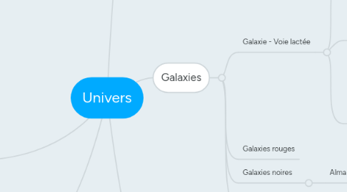 Mind Map: Univers