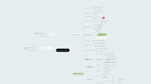 Mind Map: The Dungeon Master