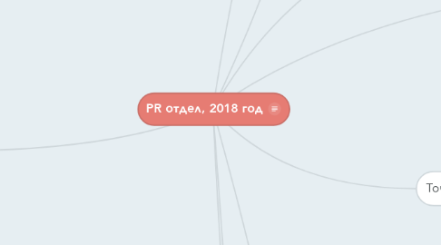 Mind Map: PR отдел, 2018 год