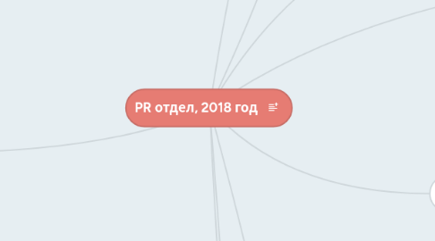 Mind Map: PR отдел, 2018 год