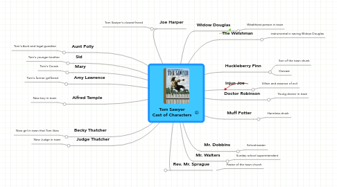 Mind Map: Tom Sawyer Cast of Characters