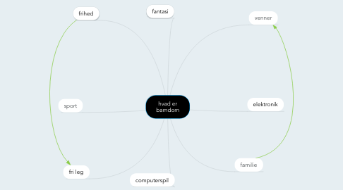 Mind Map: hvad er barndom