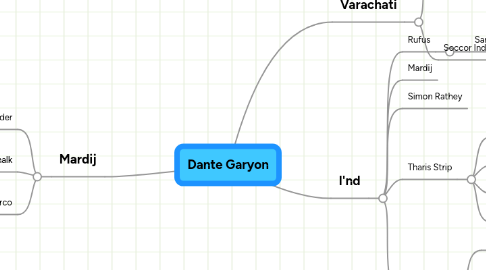 Mind Map: Dante Garyon