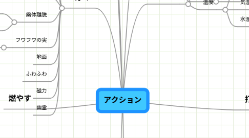 Mind Map: アクション