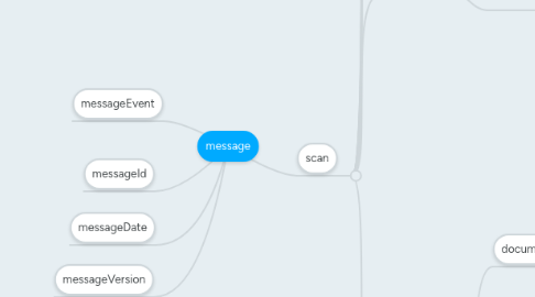 Mind Map: message