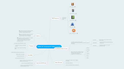 Mind Map: Medios de Comunicación Digita comercial