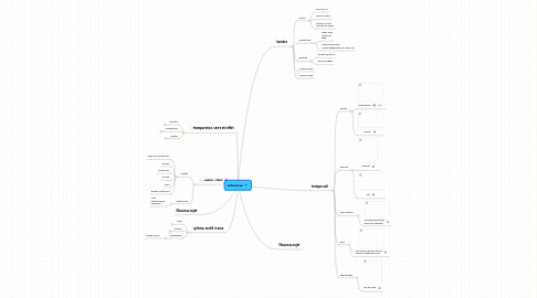 Mind Map: references