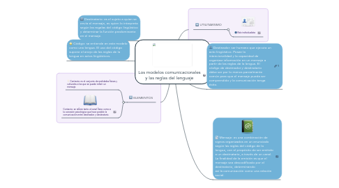 Mind Map: Los modelos comunicacionales y las reglas del lenguaje