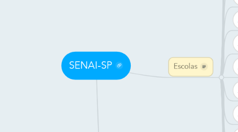 Mind Map: SENAI-SP