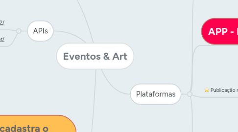 Mind Map: Eventos & Art