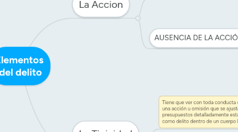 Mind Map: Elementos del delito