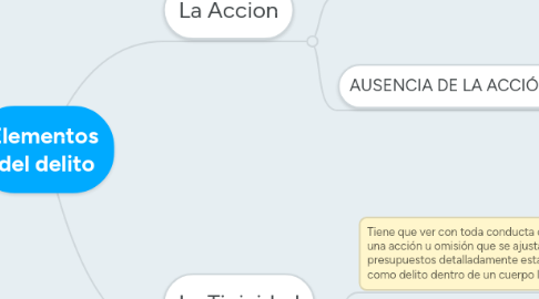 Mind Map: Elementos  del delito