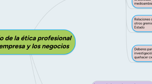 Mind Map: Manejo de la ética profesional en la empresa y los negocios