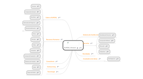 Mind Map: RUPEAL Intranet