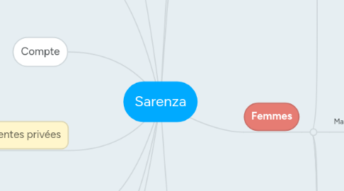 Mind Map: Sarenza