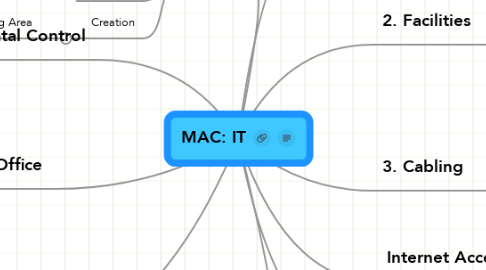 Mind Map: MAC: IT