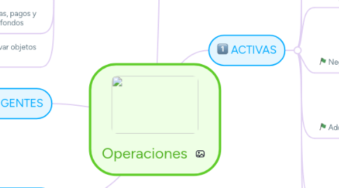 Mind Map: Operaciones