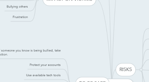 Mind Map: CYBER BULLYING